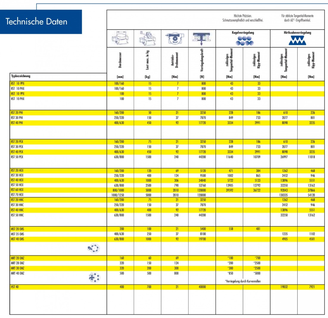 Technische Daten